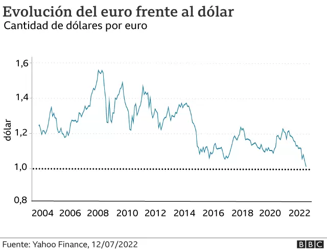 El euro llega a su nivel más bajo en 20 años frente al dólar: qué consecuencias tiene la histórica paridad de las monedas