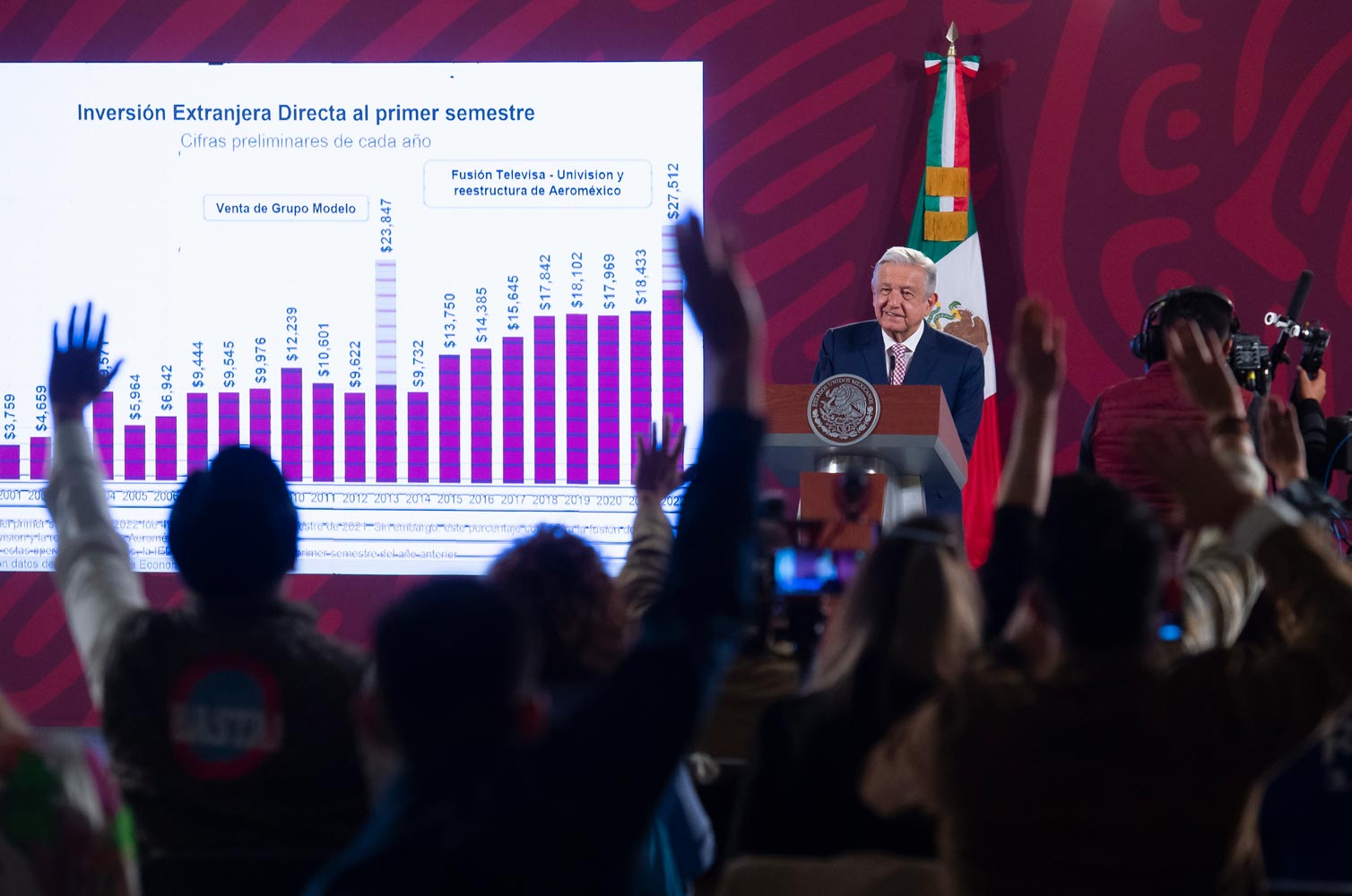 México registra cifra histórica en Inversión Extranjera Directa en primer semestre de 2022