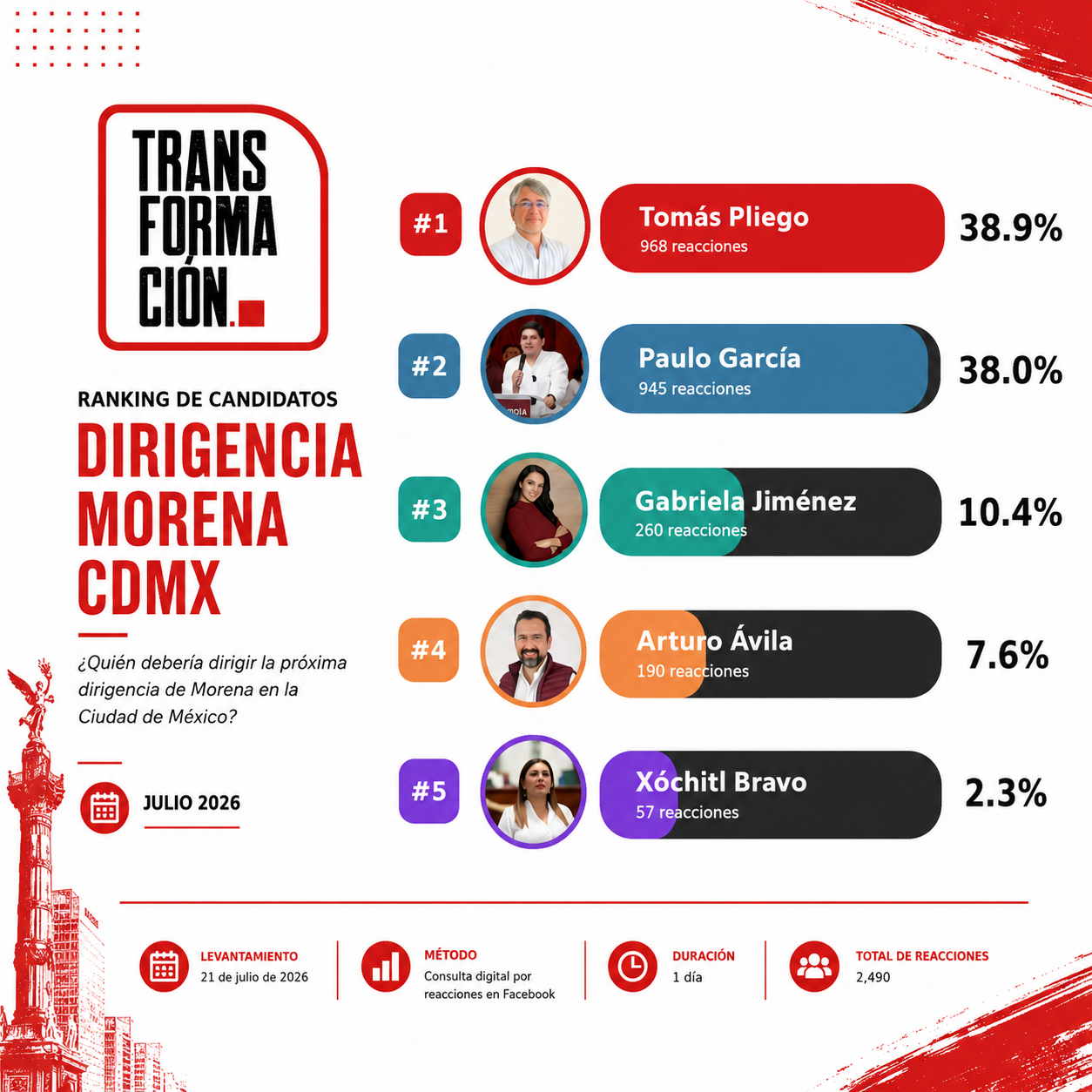 Tendencias por la dirigencia de Morena en la CDMX rumbo a 2027
