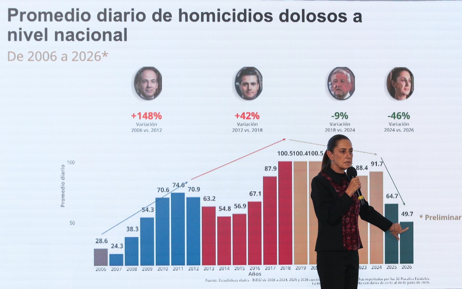 Sheinbaum reporta que los homicidios dolosos bajaron 48% desde el inicio de su gobierno