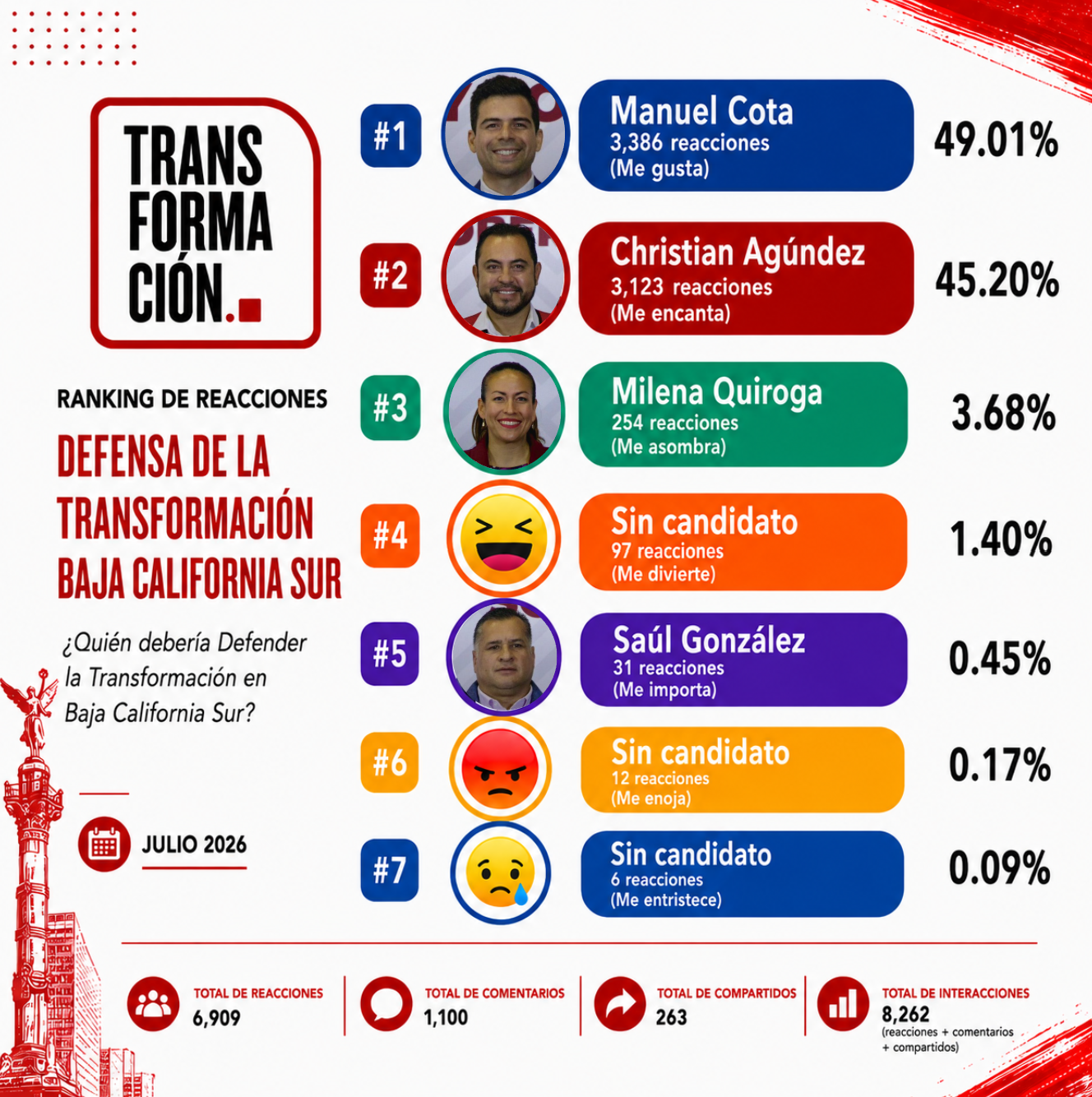 Tendencias por la Coordinación de la Defensa de la Transformación en Baja California Sur rumbo a 2027