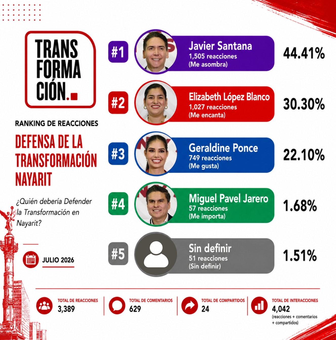 Tendencias por la Coordinación de la Defensa de la Transformación en Nayarit rumbo a 2027