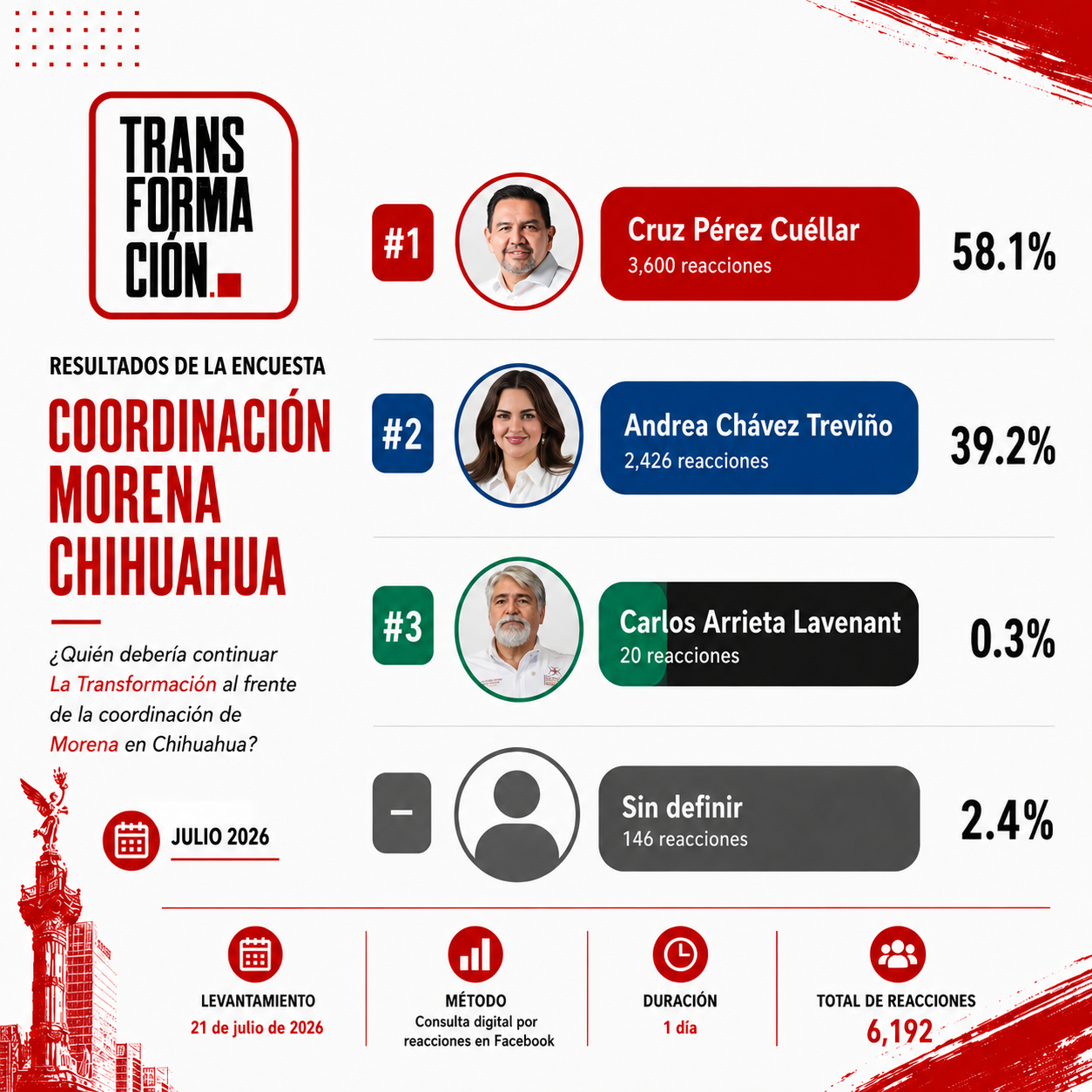 Tendencias por la Coordinación de la Defensa de la Transformación en Chihuahua rumbo a 2027