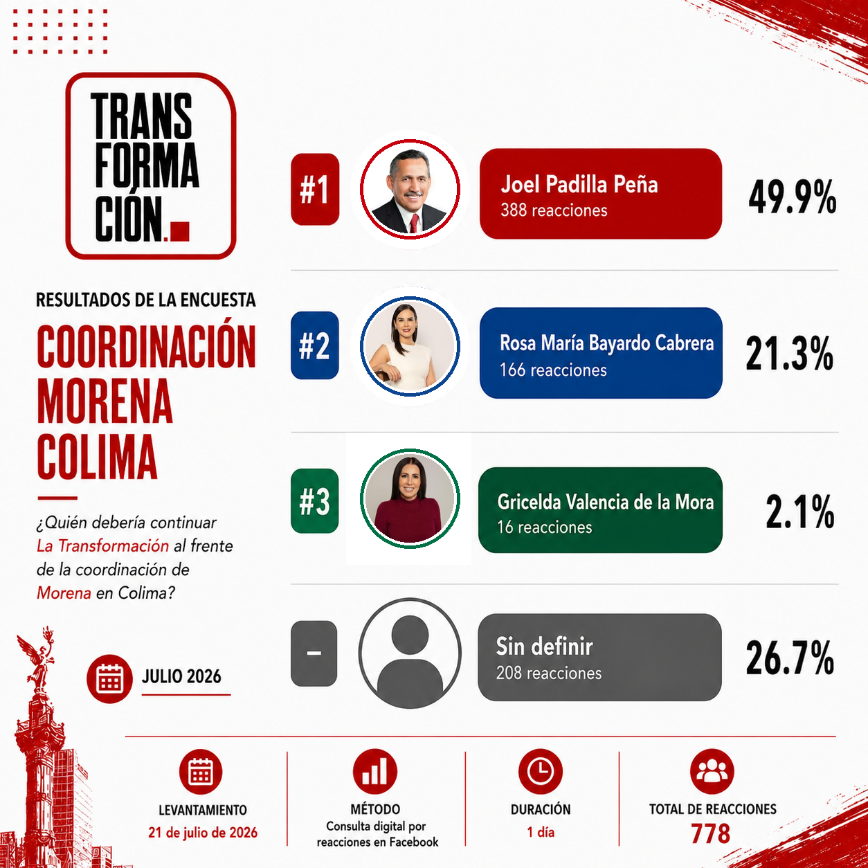 Tendencias por la Coordinación de la Defensa de la Transformación en Colima rumbo a 2027