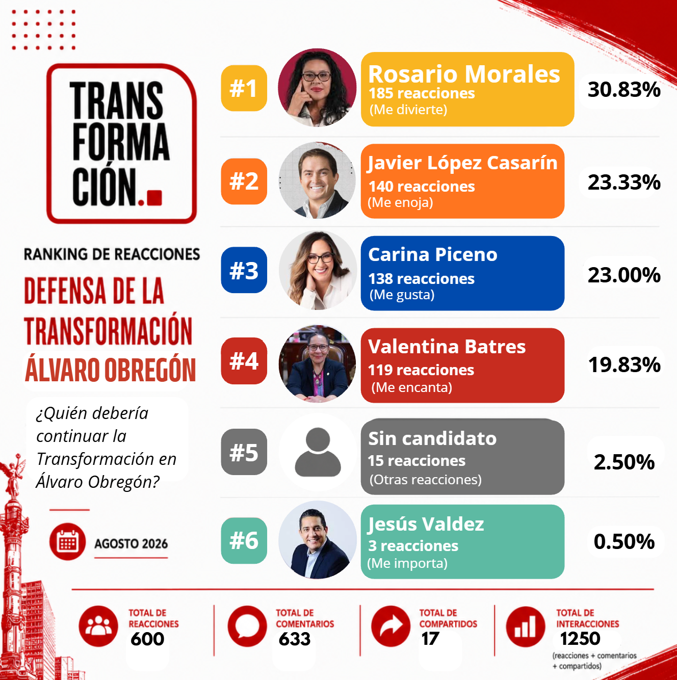 Tendencias para contender por la alcaldía Álvaro Obregón rumbo a 2027