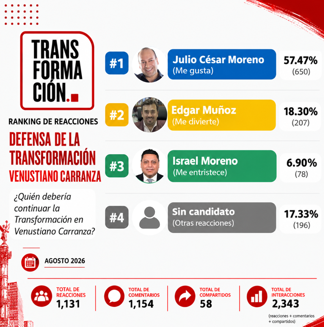 Tendencias para contender por la alcaldía Venustiano Carranza rumbo a 2027